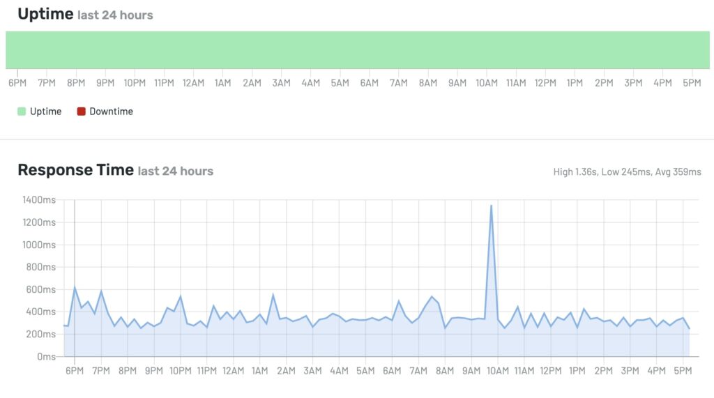InMotion Hosting Uptime
